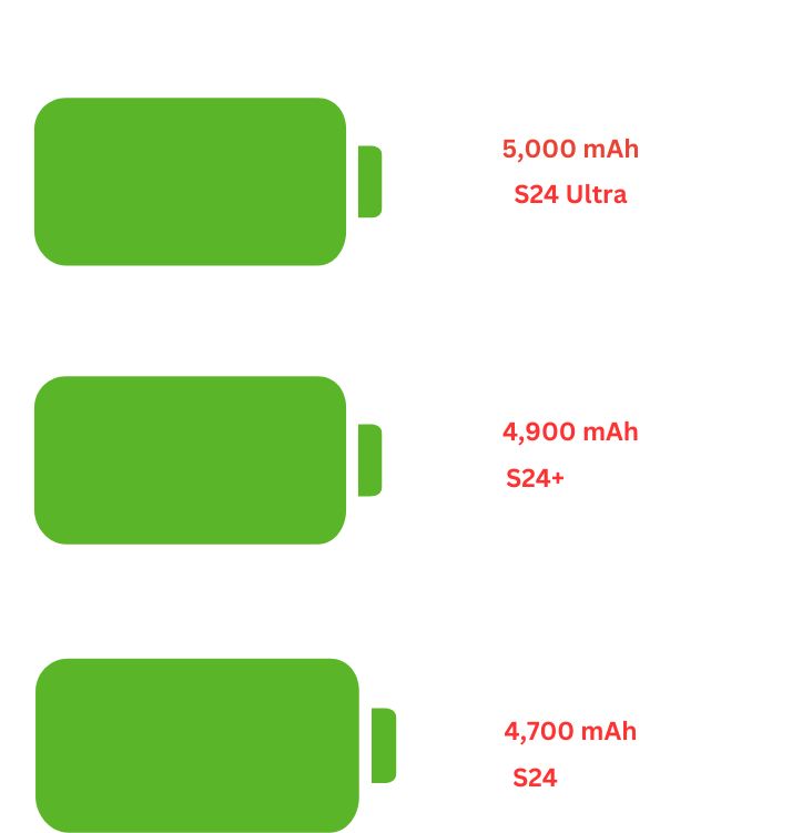 "image of battery illustration of S24,S24+ and S24 Ultra"