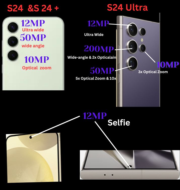 "image of the camera lenses of S24 Ultra ,S24 and S24+ labelled"