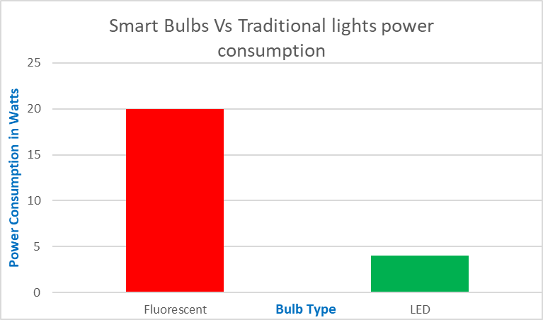 "this graph represents power consumption difference between a smart bulb and traditional bulb