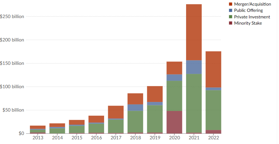 AI investments by 2022 report. 